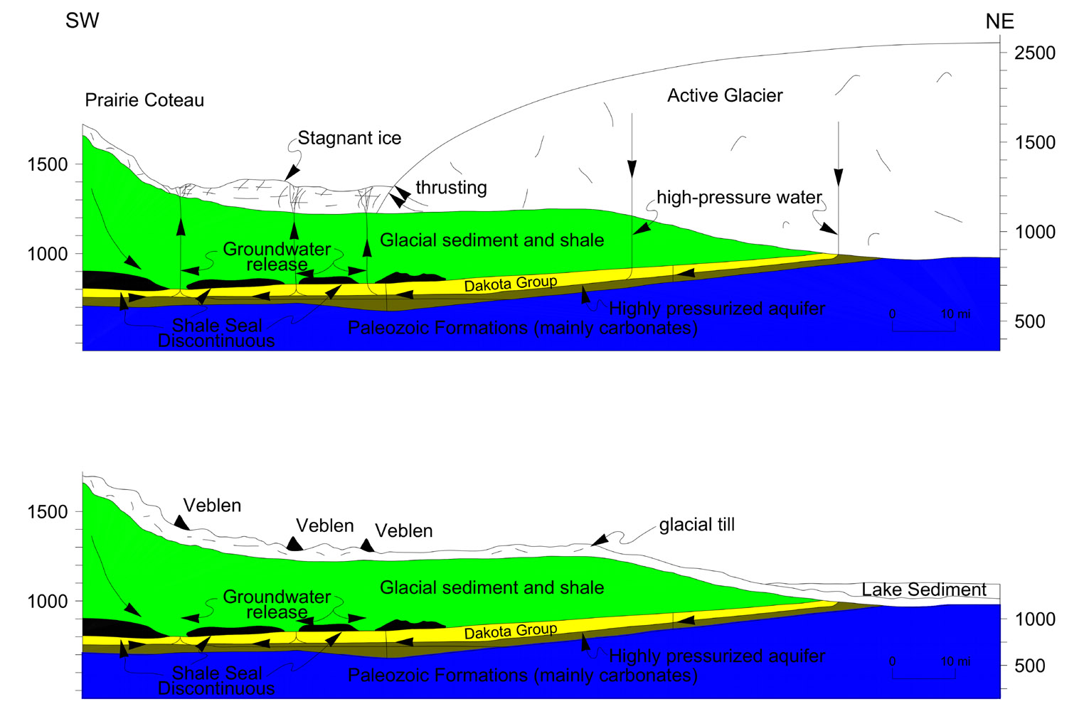 Groundwater flow lines beneath and in front of a glacier.